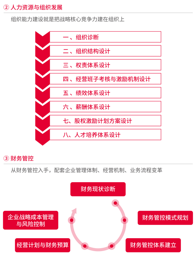 人力資源與組織發(fā)展